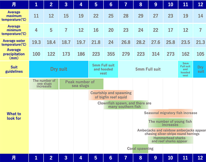 Seasonality